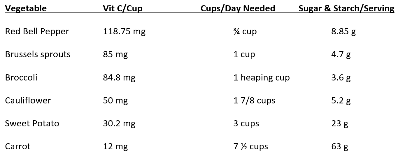 Vitamin C Supplementation in Guinea Pigs | Tree of Life Exotic Pet ... - Vitamin C Powder For Guinea Pigs Shortage